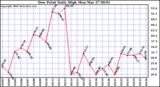 Milwaukee Weather Dew Point Daily High