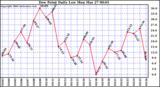 Milwaukee Weather Dew Point Daily Low