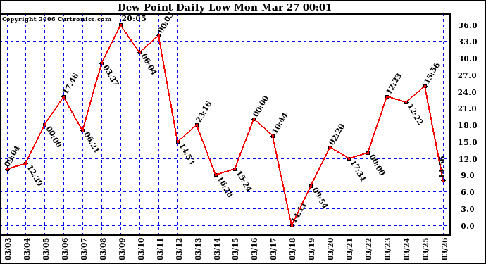 Milwaukee Weather Dew Point Daily Low