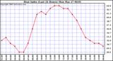 Milwaukee Weather Heat Index (Last 24 Hours)