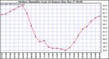 Milwaukee Weather Outdoor Humidity (Last 24 Hours)