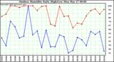 Milwaukee Weather Outdoor Humidity Daily High/Low