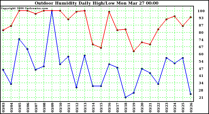 Milwaukee Weather Outdoor Humidity Daily High/Low