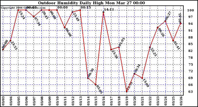 Milwaukee Weather Outdoor Humidity Daily High