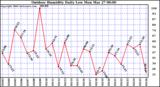 Milwaukee Weather Outdoor Humidity Daily Low