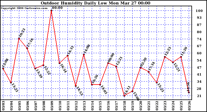 Milwaukee Weather Outdoor Humidity Daily Low