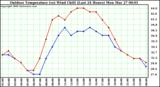 Milwaukee Weather Outdoor Temperature (vs) Wind Chill (Last 24 Hours)