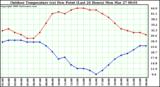 Milwaukee Weather Outdoor Temperature (vs) Dew Point (Last 24 Hours)