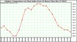 Milwaukee Weather Outdoor Temperature (vs) Heat Index (Last 24 Hours)