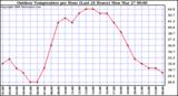 Milwaukee Weather Outdoor Temperature per Hour (Last 24 Hours)