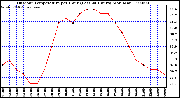 Milwaukee Weather Outdoor Temperature per Hour (Last 24 Hours)