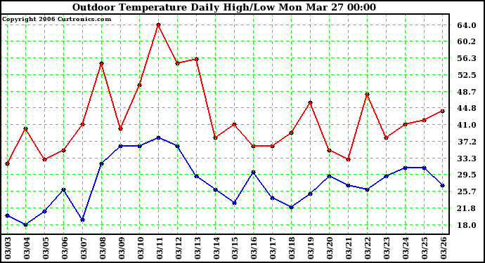 Milwaukee Weather Outdoor Temperature Daily High/Low