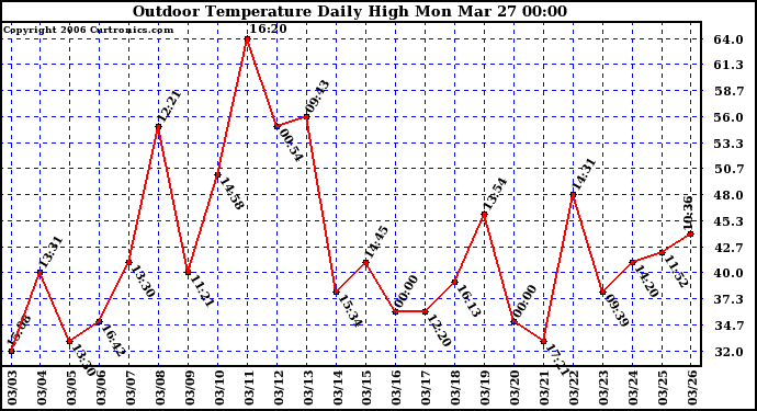 Milwaukee Weather Outdoor Temperature Daily High