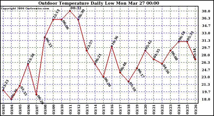 Milwaukee Weather Outdoor Temperature Daily Low