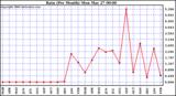 Milwaukee Weather Rain (Per Month)