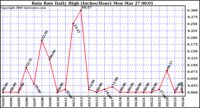 Milwaukee Weather Rain Rate Daily High (Inches/Hour)