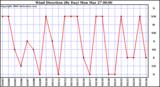 Milwaukee Weather Wind Direction (By Day)