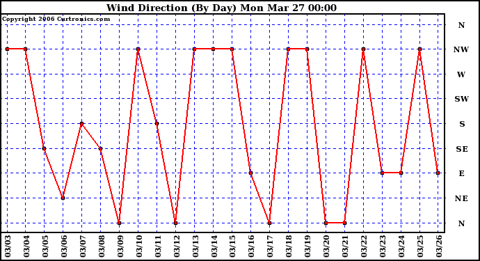 Milwaukee Weather Wind Direction (By Day)