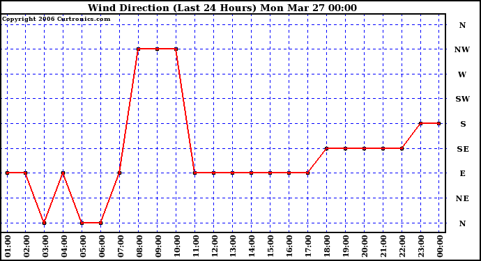 Milwaukee Weather Wind Direction (Last 24 Hours)