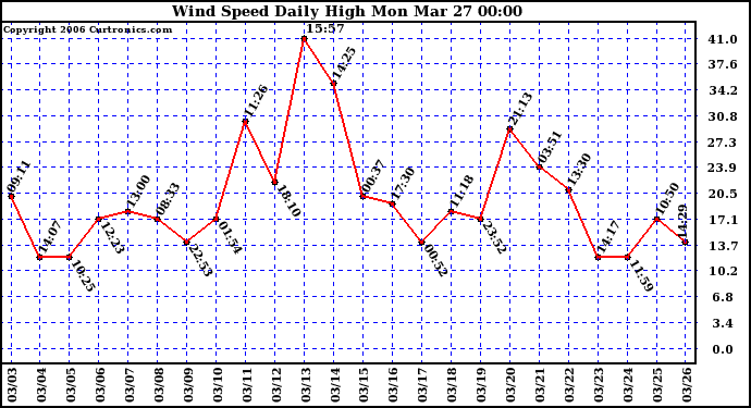 Milwaukee Weather Wind Speed Daily High