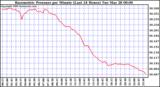 Milwaukee Weather Barometric Pressure per Minute (Last 24 Hours)