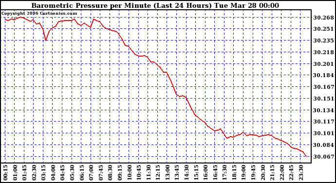 Milwaukee Weather Barometric Pressure per Minute (Last 24 Hours)