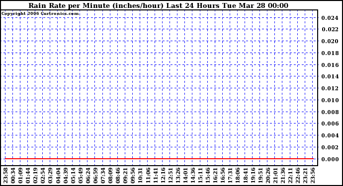 Milwaukee Weather Rain Rate per Minute (inches/hour) Last 24 Hours