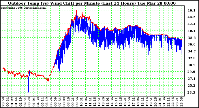 Milwaukee Weather Outdoor Temp (vs) Wind Chill per Minute (Last 24 Hours)