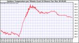 Milwaukee Weather Outdoor Temperature per Minute (Last 24 Hours)