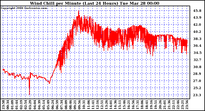 Milwaukee Weather Wind Chill per Minute (Last 24 Hours)