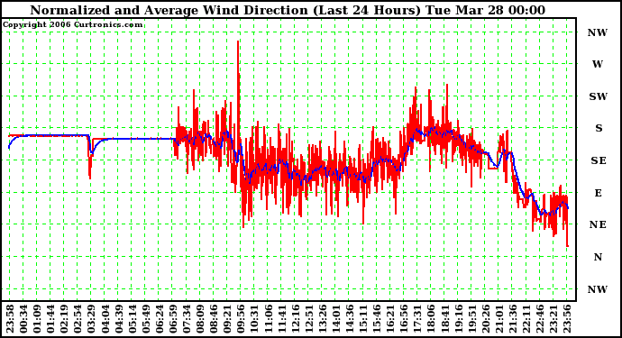 Milwaukee Weather Normalized and Average Wind Direction (Last 24 Hours)