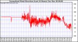 Milwaukee Weather Normalized Wind Direction (Last 24 Hours)