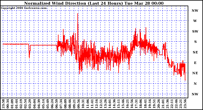 Milwaukee Weather Normalized Wind Direction (Last 24 Hours)