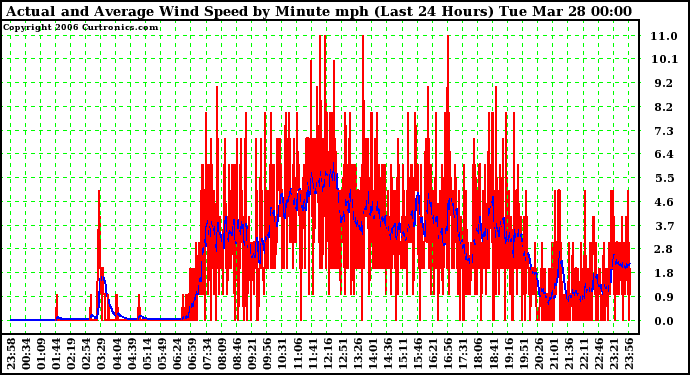 Milwaukee Weather Actual and Average Wind Speed by Minute mph (Last 24 Hours)