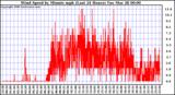 Milwaukee Weather Wind Speed by Minute mph (Last 24 Hours)