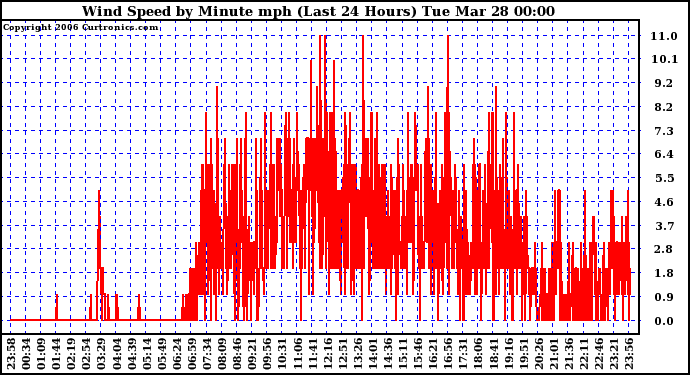 Milwaukee Weather Wind Speed by Minute mph (Last 24 Hours)