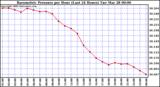 Milwaukee Weather Barometric Pressure per Hour (Last 24 Hours)