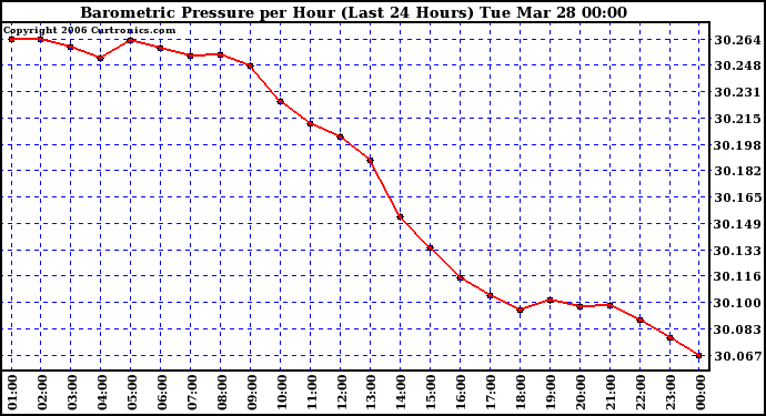 Milwaukee Weather Barometric Pressure per Hour (Last 24 Hours)