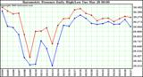 Milwaukee Weather Barometric Pressure Daily High/Low