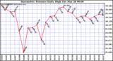 Milwaukee Weather Barometric Pressure Daily High