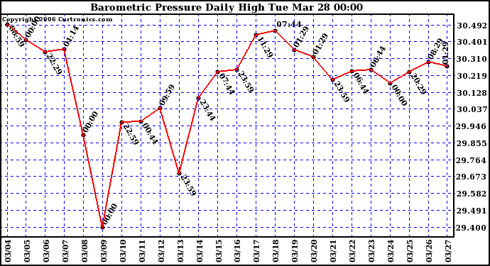 Milwaukee Weather Barometric Pressure Daily High