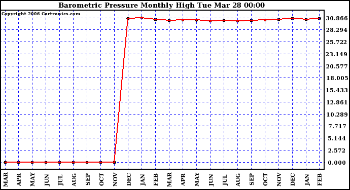 Milwaukee Weather Barometric Pressure Monthly High