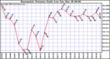 Milwaukee Weather Barometric Pressure Daily Low