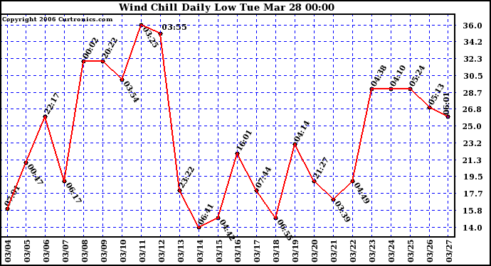 Milwaukee Weather Wind Chill Daily Low