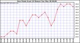 Milwaukee Weather Dew Point (Last 24 Hours)