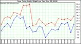 Milwaukee Weather Dew Point Daily High/Low