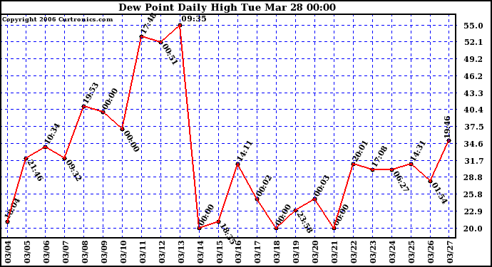 Milwaukee Weather Dew Point Daily High