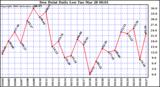 Milwaukee Weather Dew Point Daily Low