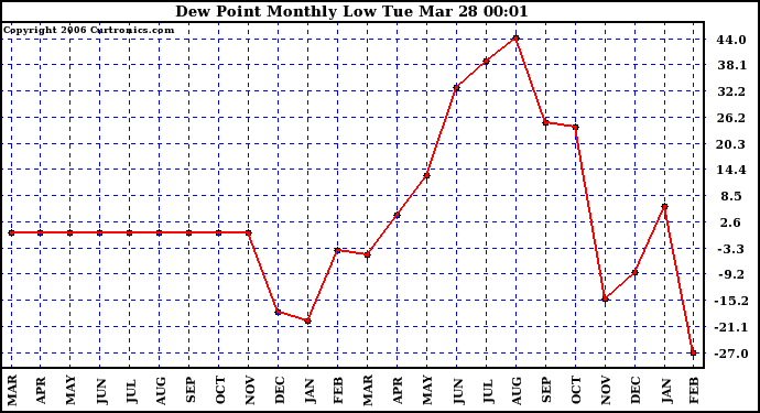 Milwaukee Weather Dew Point Monthly Low