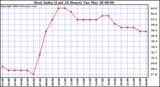 Milwaukee Weather Heat Index (Last 24 Hours)